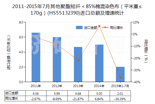 2011-2015年7月其他聚酯短纖＜85%棉混染色布（平米重≤170g）(HS55132390)進(jìn)口總額及增速統(tǒng)計(jì)